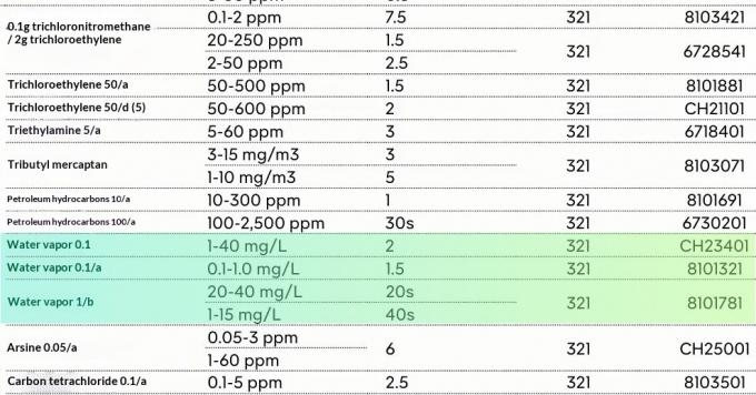Drager Water Vapor Detection Tube CH29501 Water Content Measurement Tube High Accuracy Germany