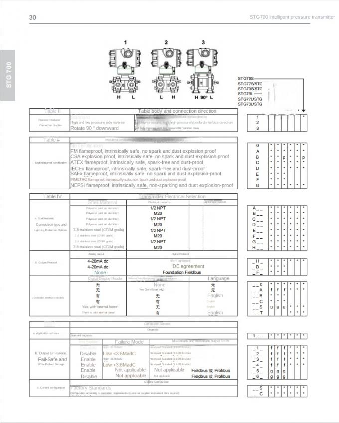 Honeywell Transmitter STG74S-E1G000-1-A-AHS-11S-A-10A0-00 Spot 200 IP65 Rated Aluminum Construction